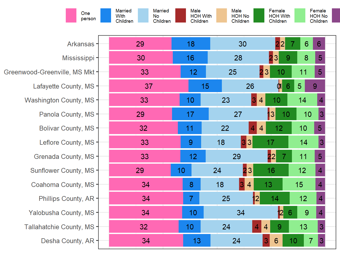 Household Type Comparison