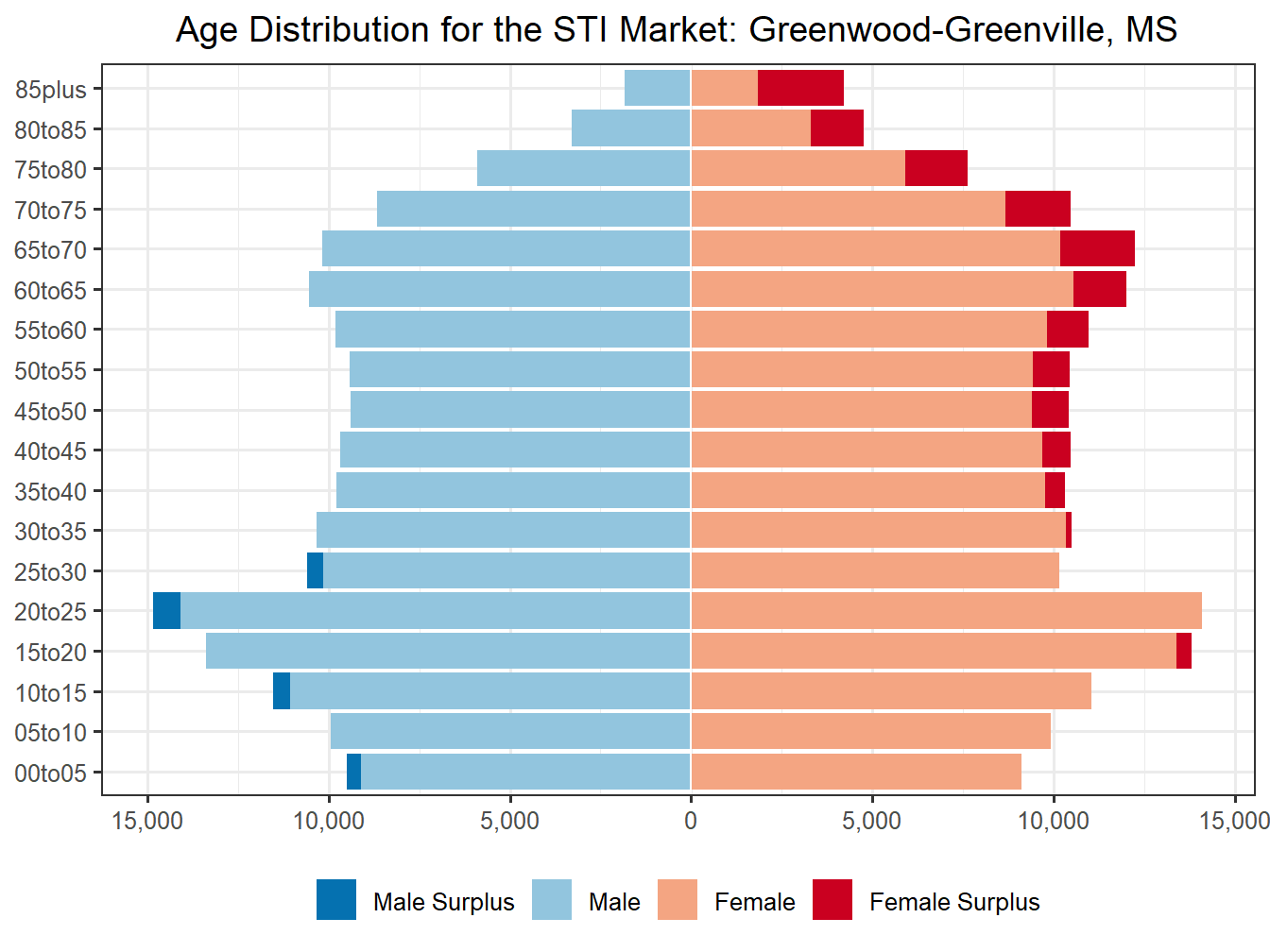 Population Pyramid for Market