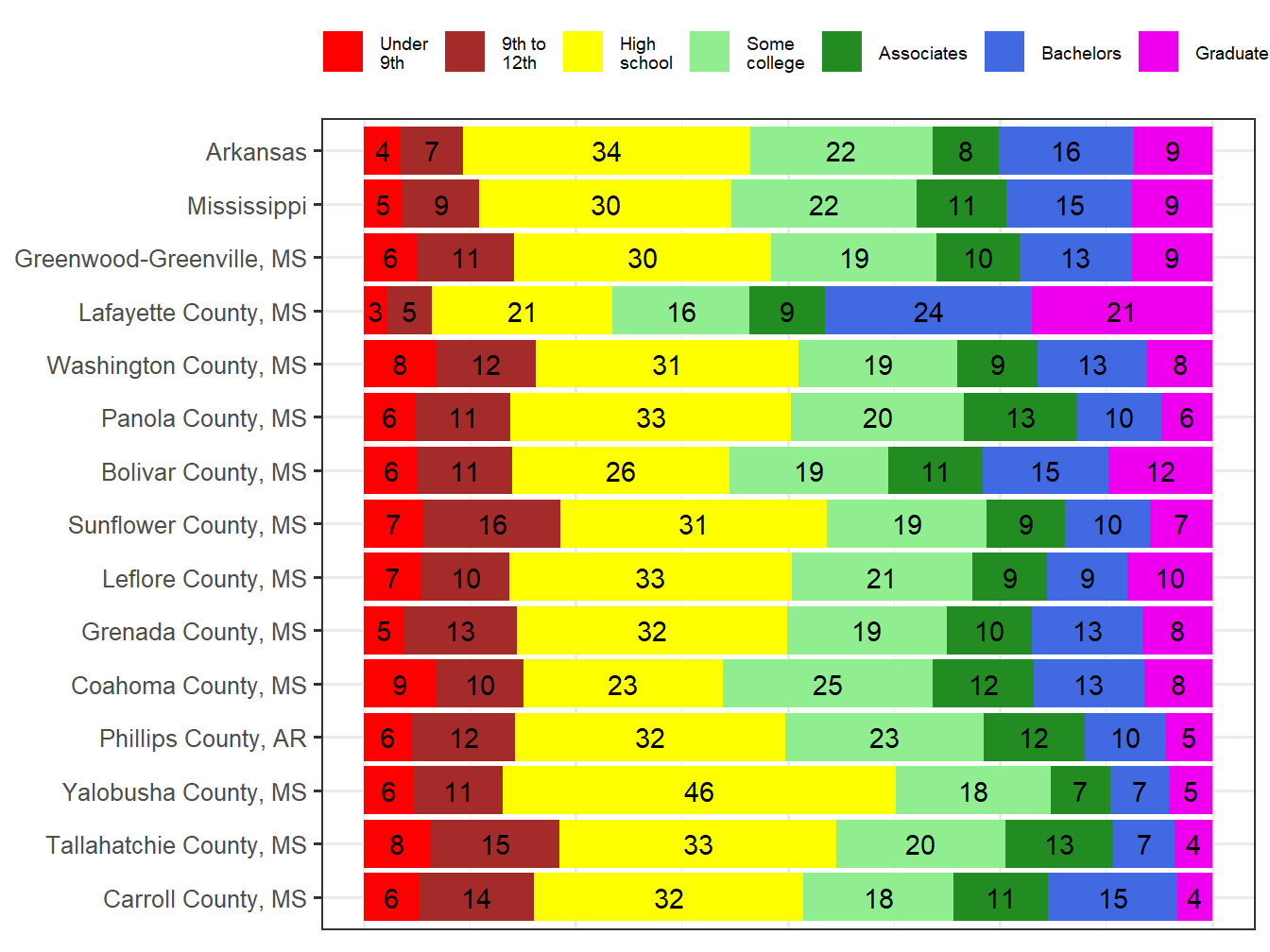 Educational Attainment Comparison
