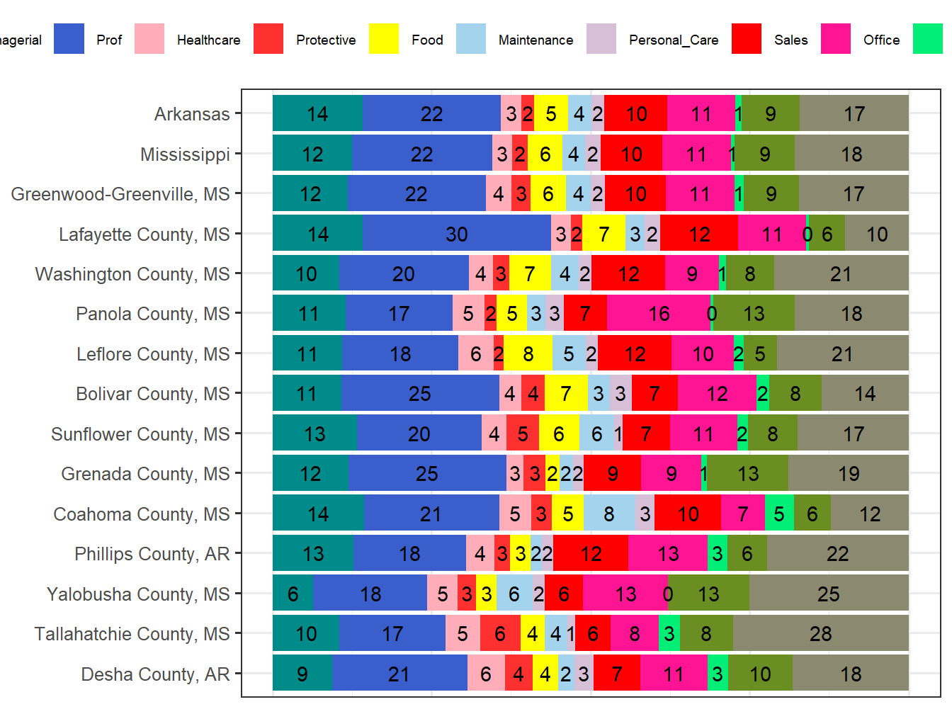 Occupation Employment Comparison