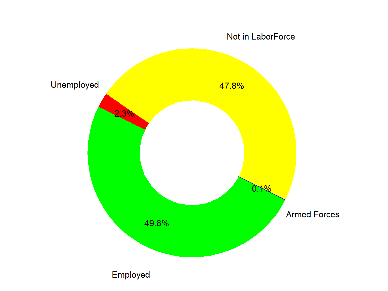 Labor Force