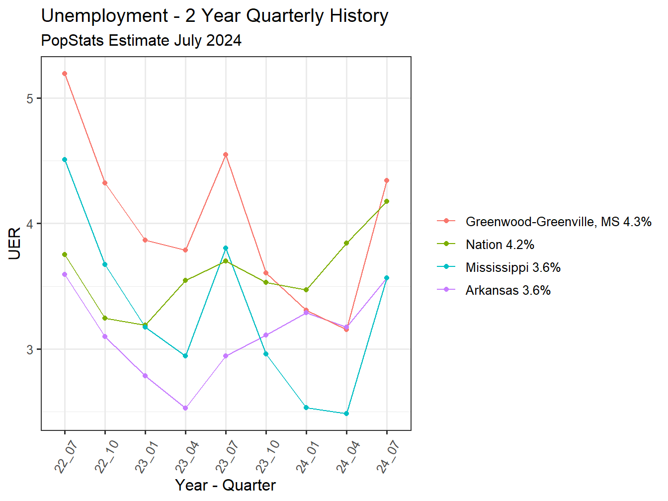 Unemployment Rate - 8Q