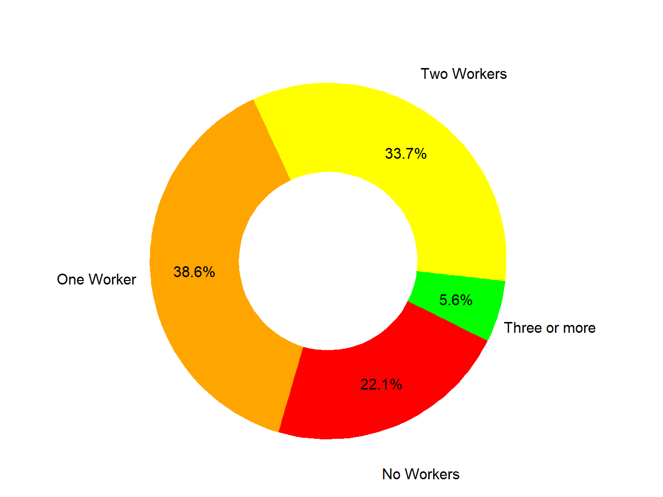 Workers In Family