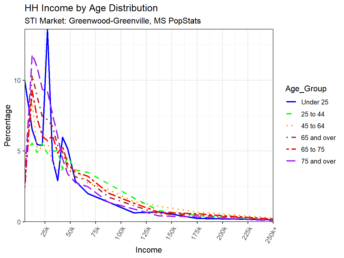 Income Distribution Line