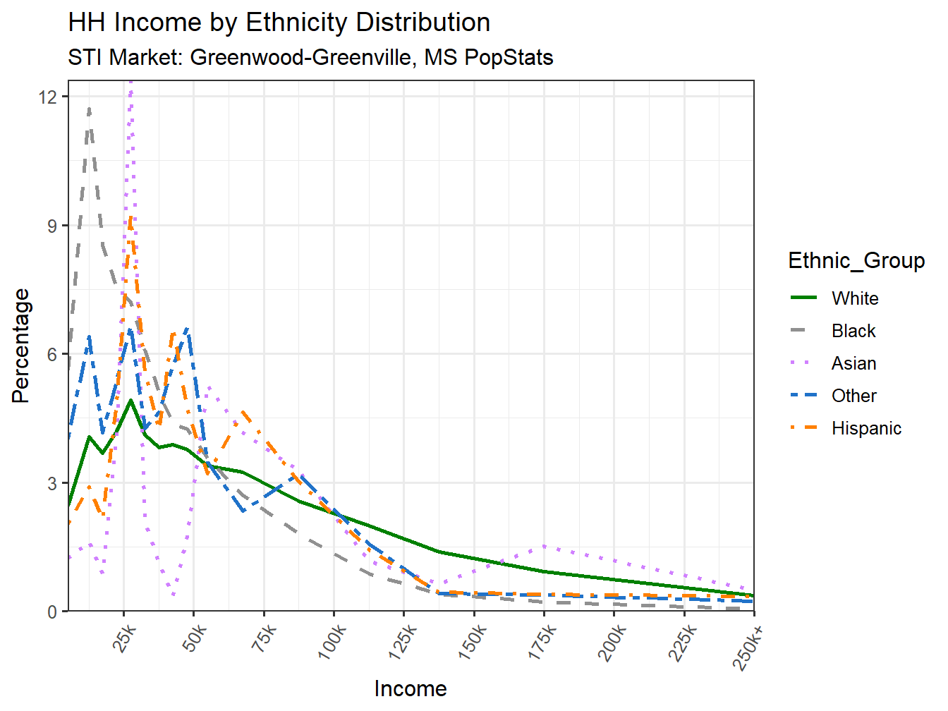 Income Distribution Line