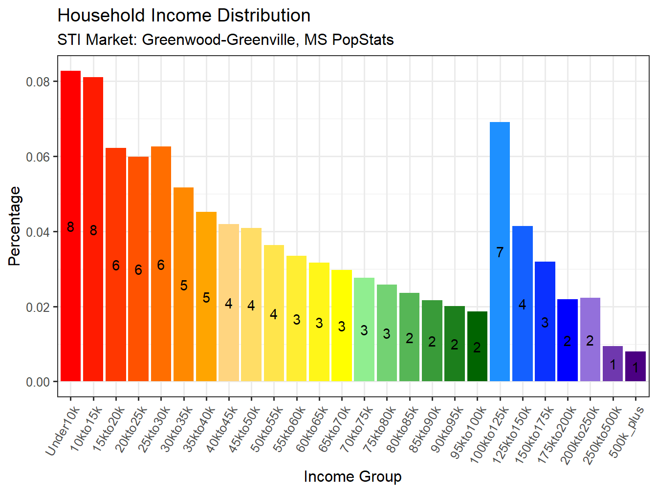 Income Distribution