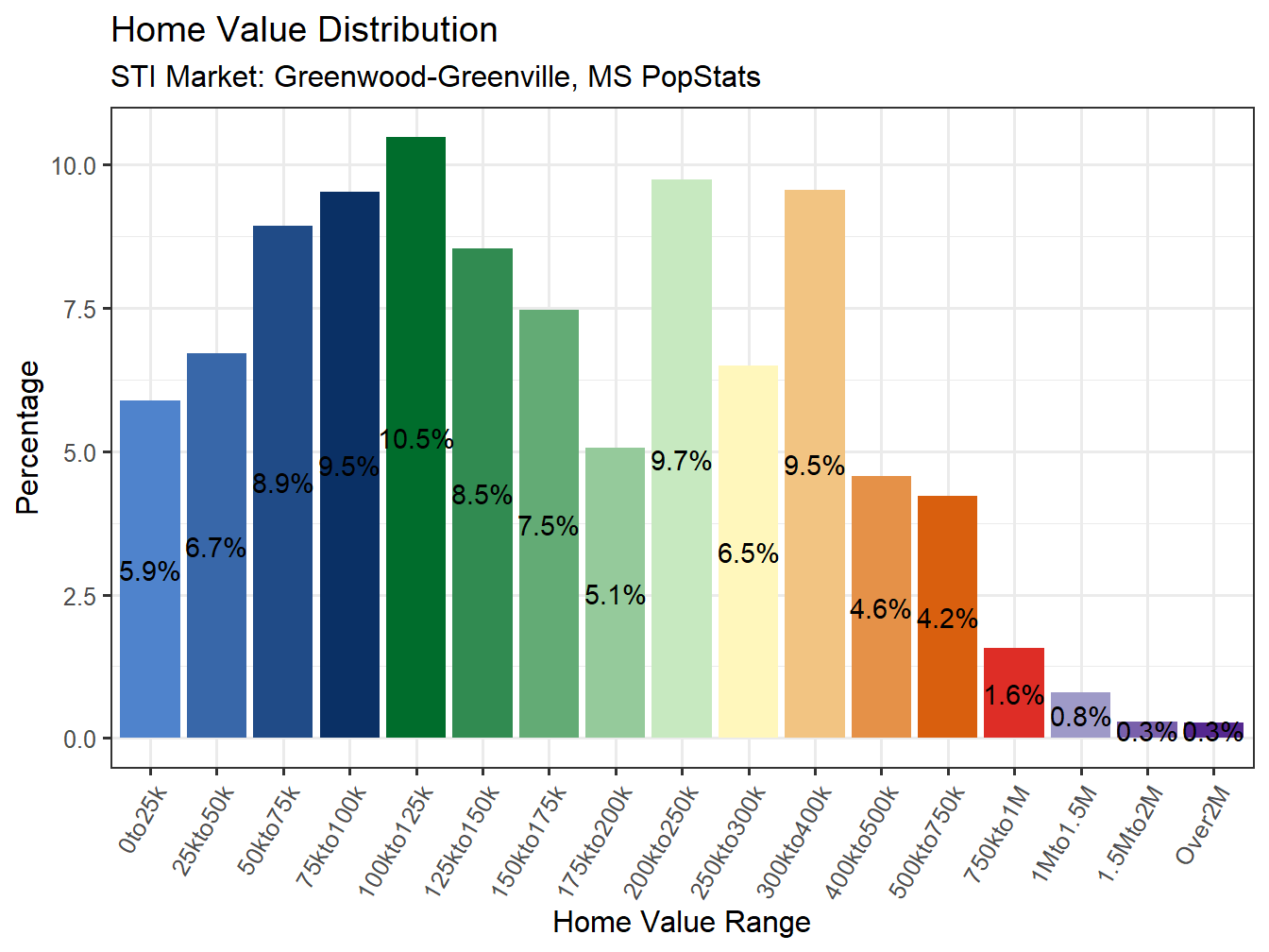 Home Value Distribution