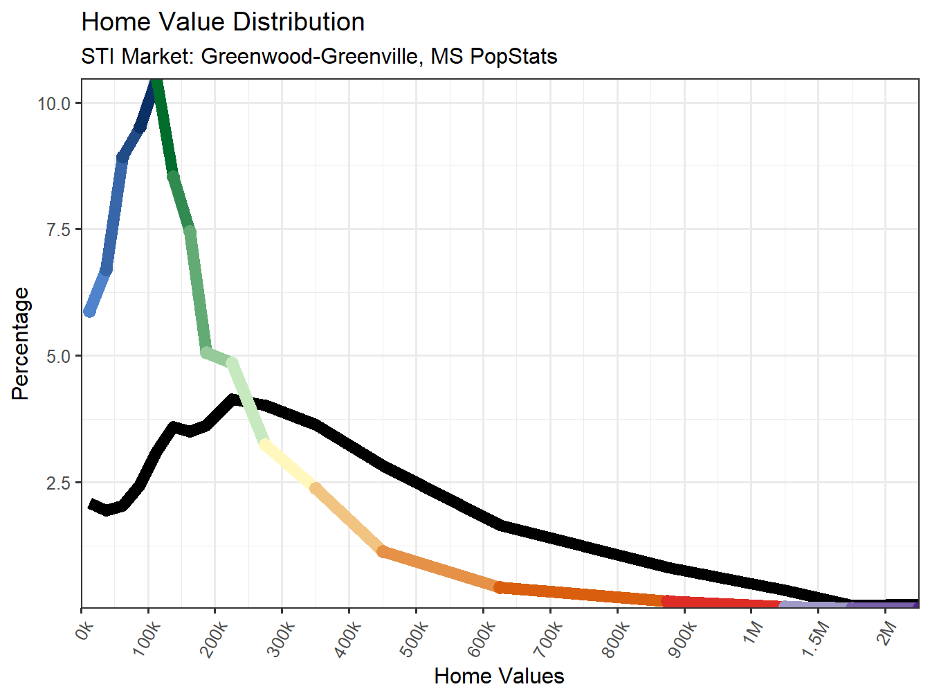 Home Value Distribution Line