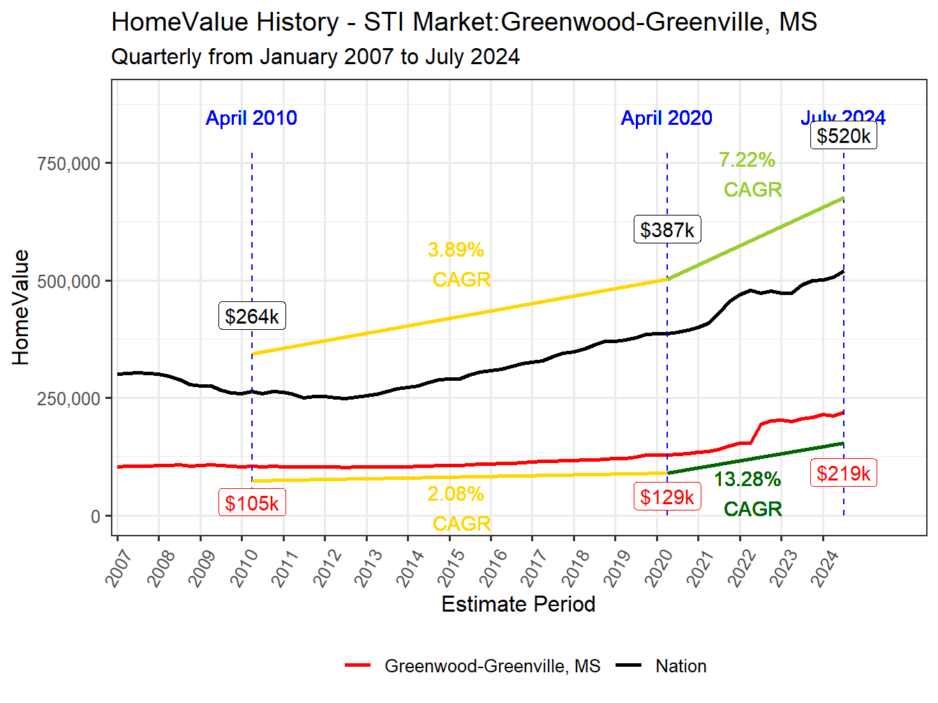Home Value History