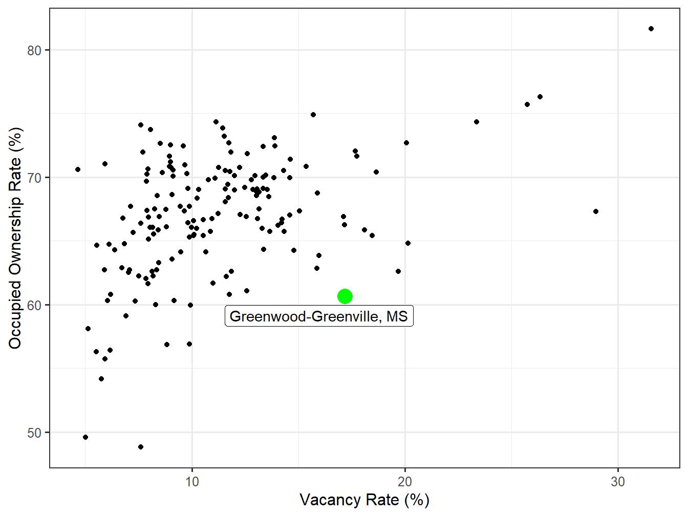Vacancy and Ownership for STI Markets