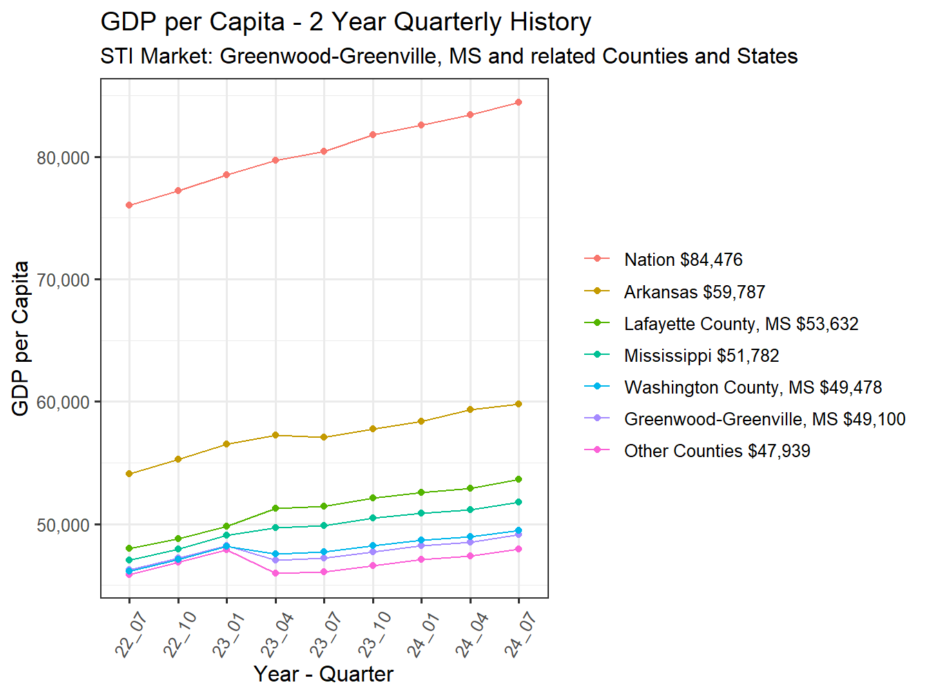 GDP per Capita 2y history
