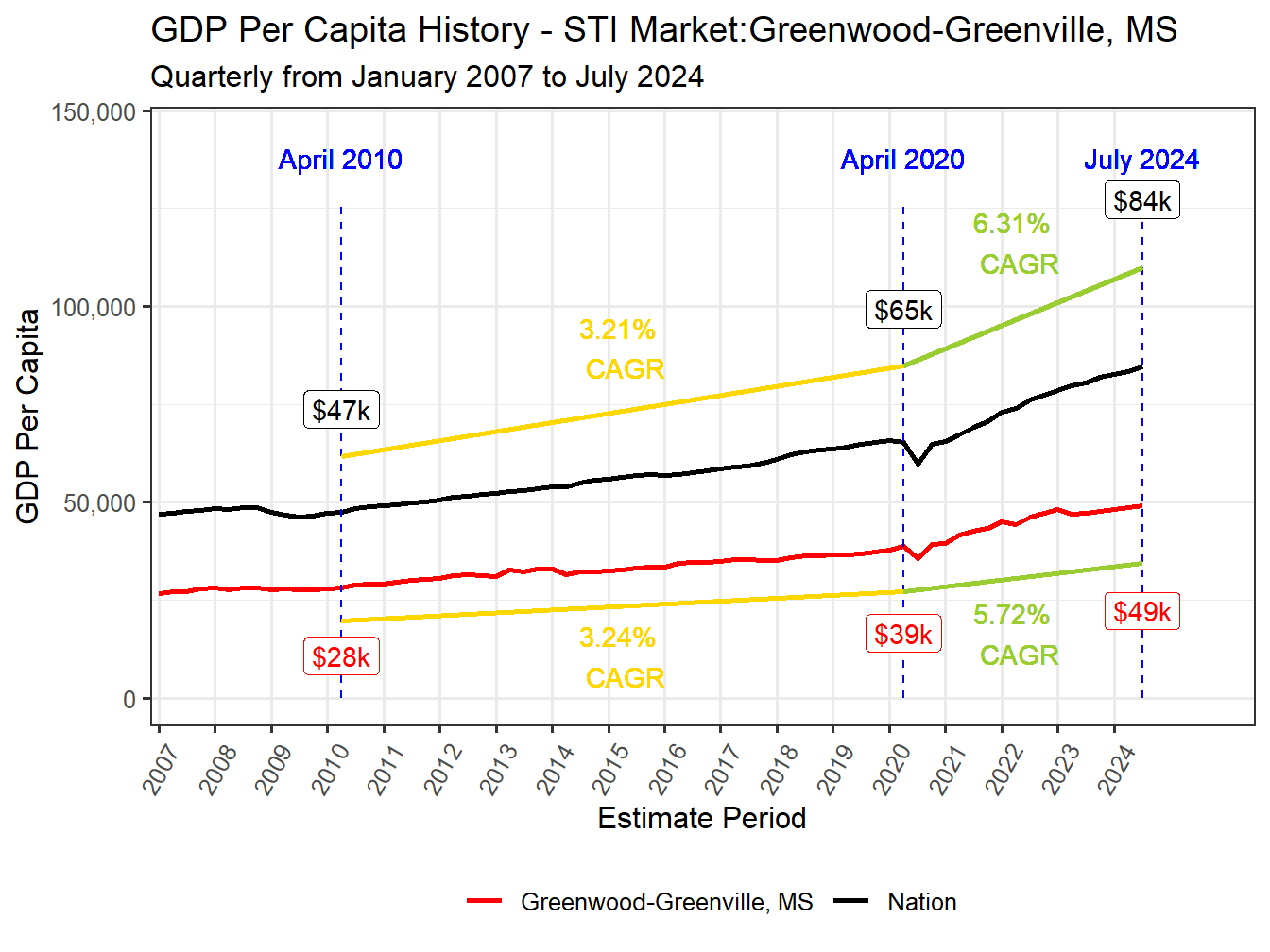 GDP per Capita long history