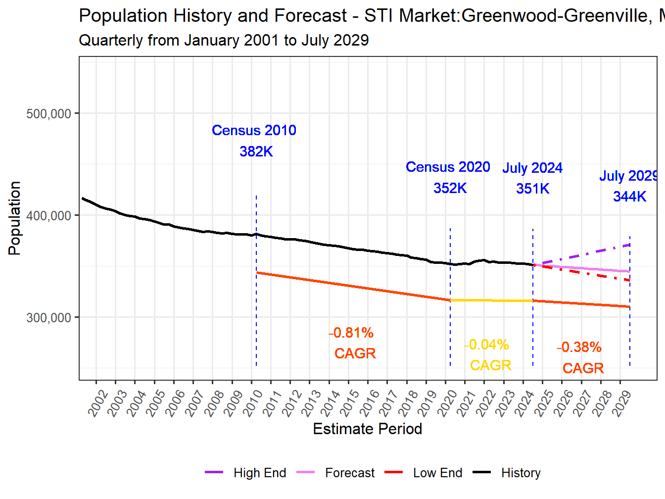 Population Long Trend and Forecast