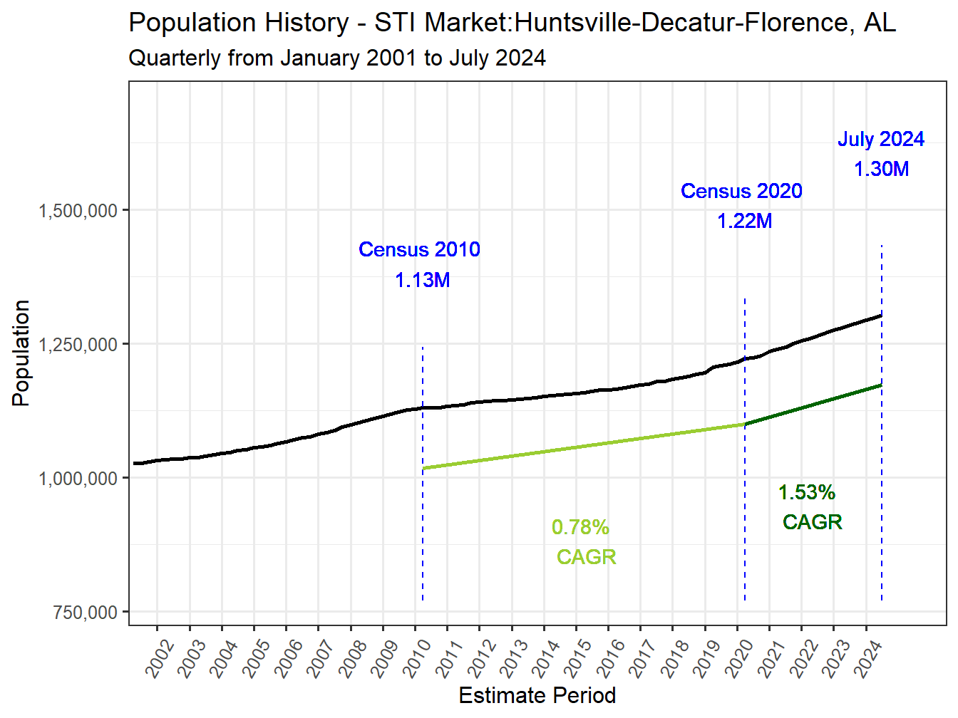 History Market Population