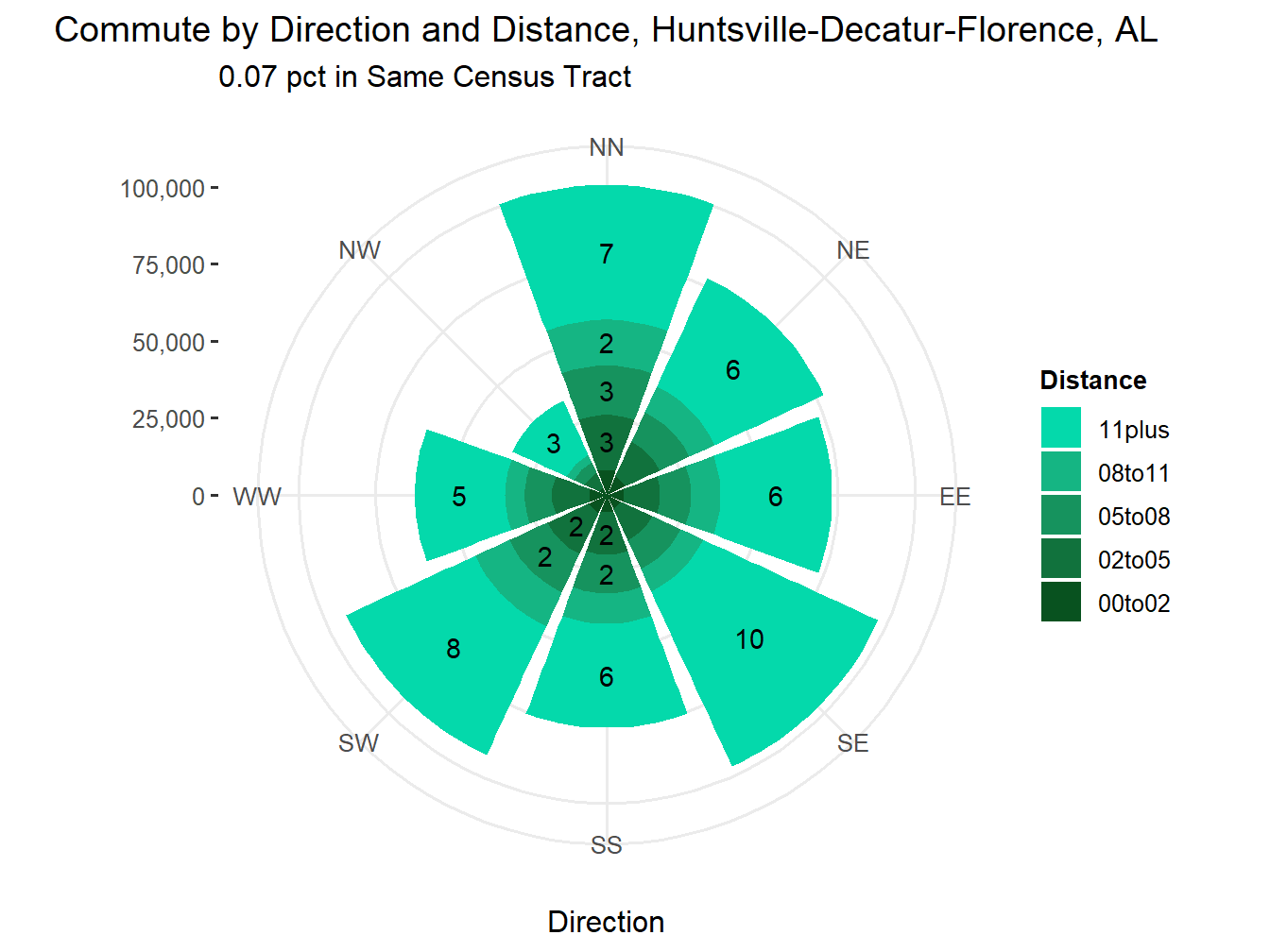 Commute Distance and Direction
