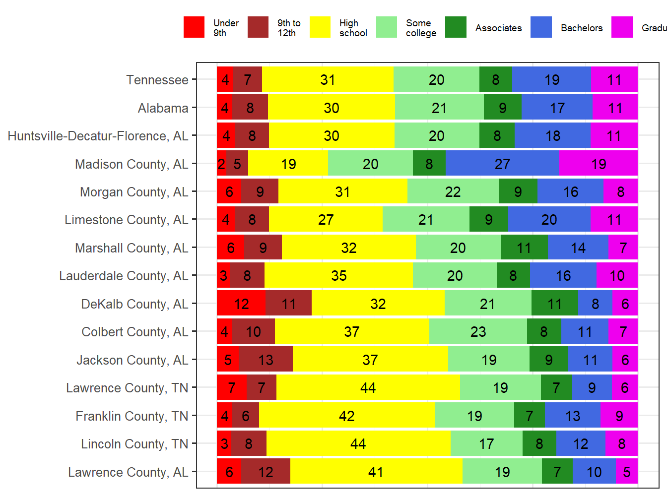 Educational Attainment Comparison