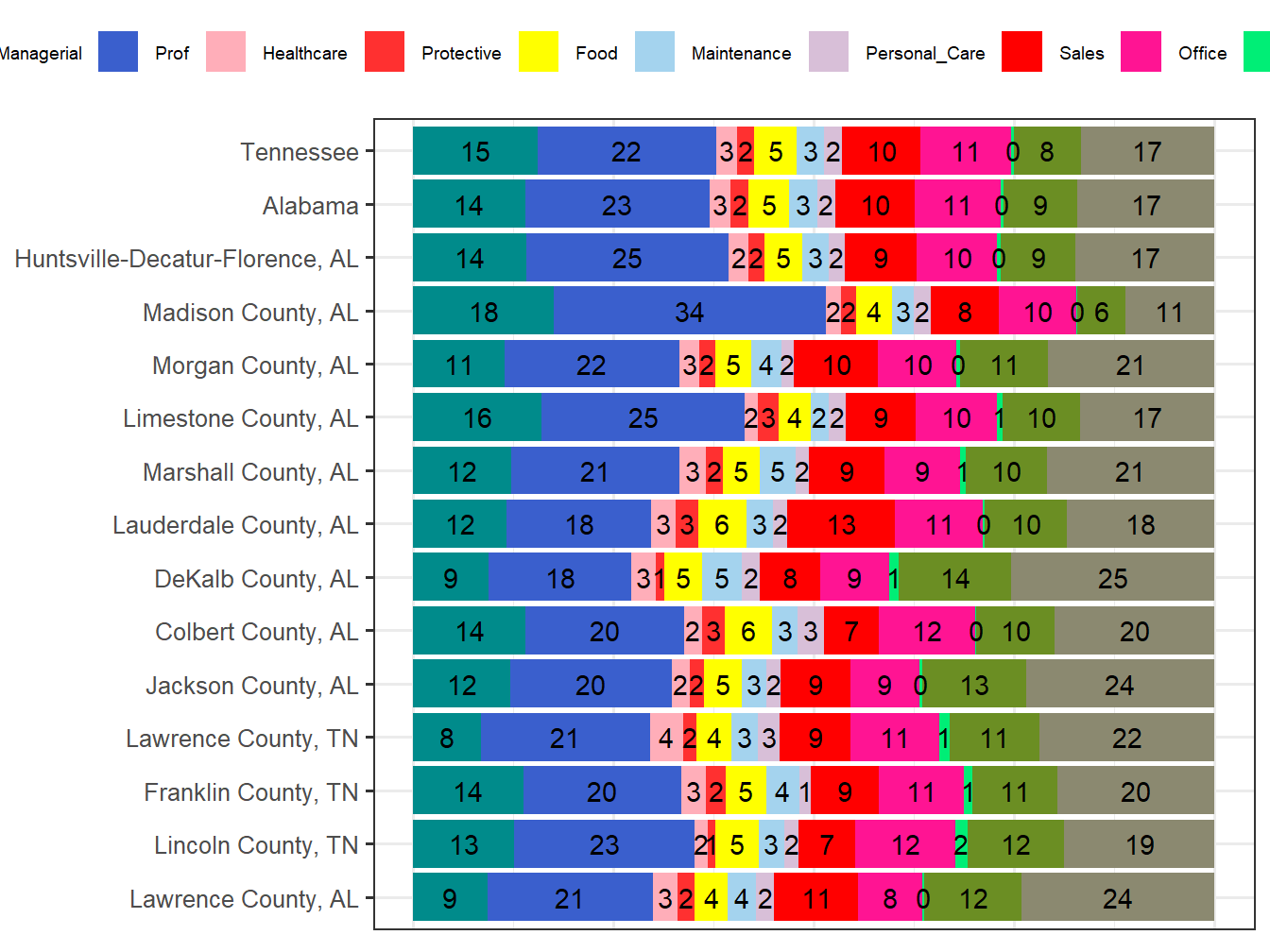 Occupation Employment Comparison