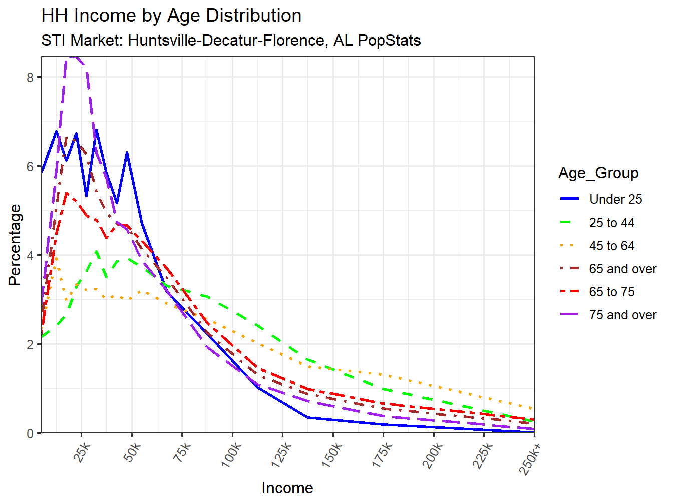 Income Distribution Line