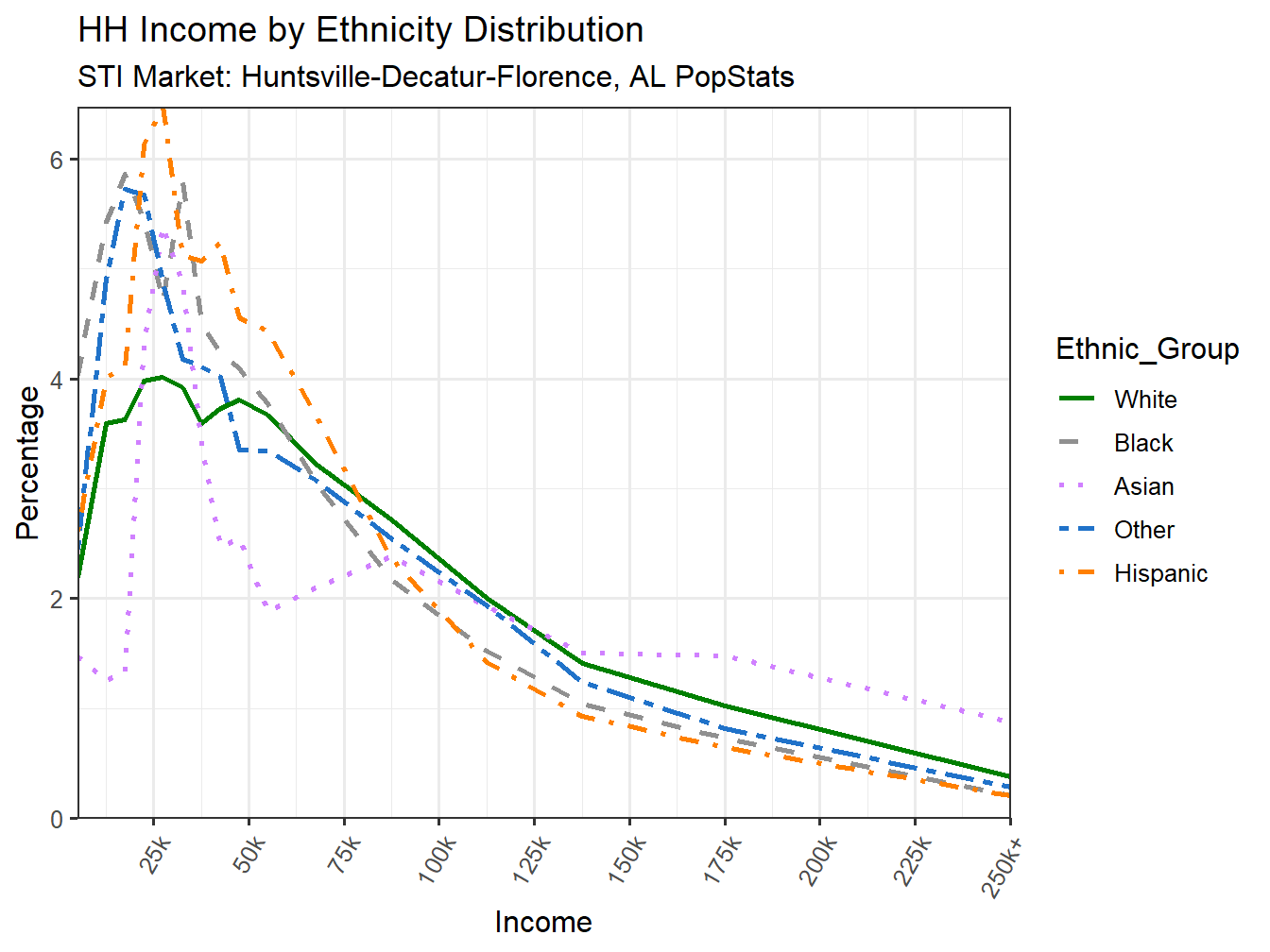 Income Distribution Line