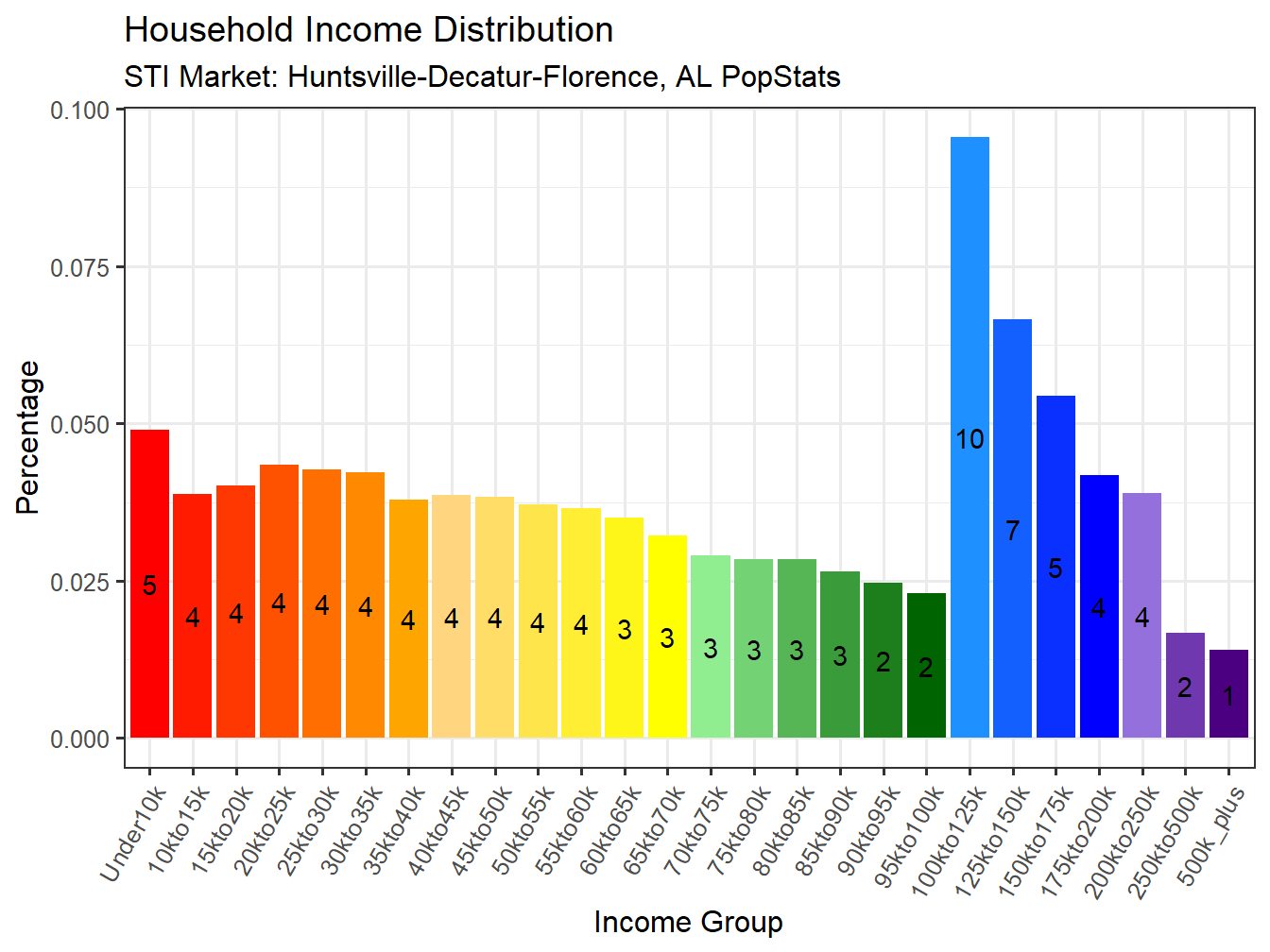 Income Distribution