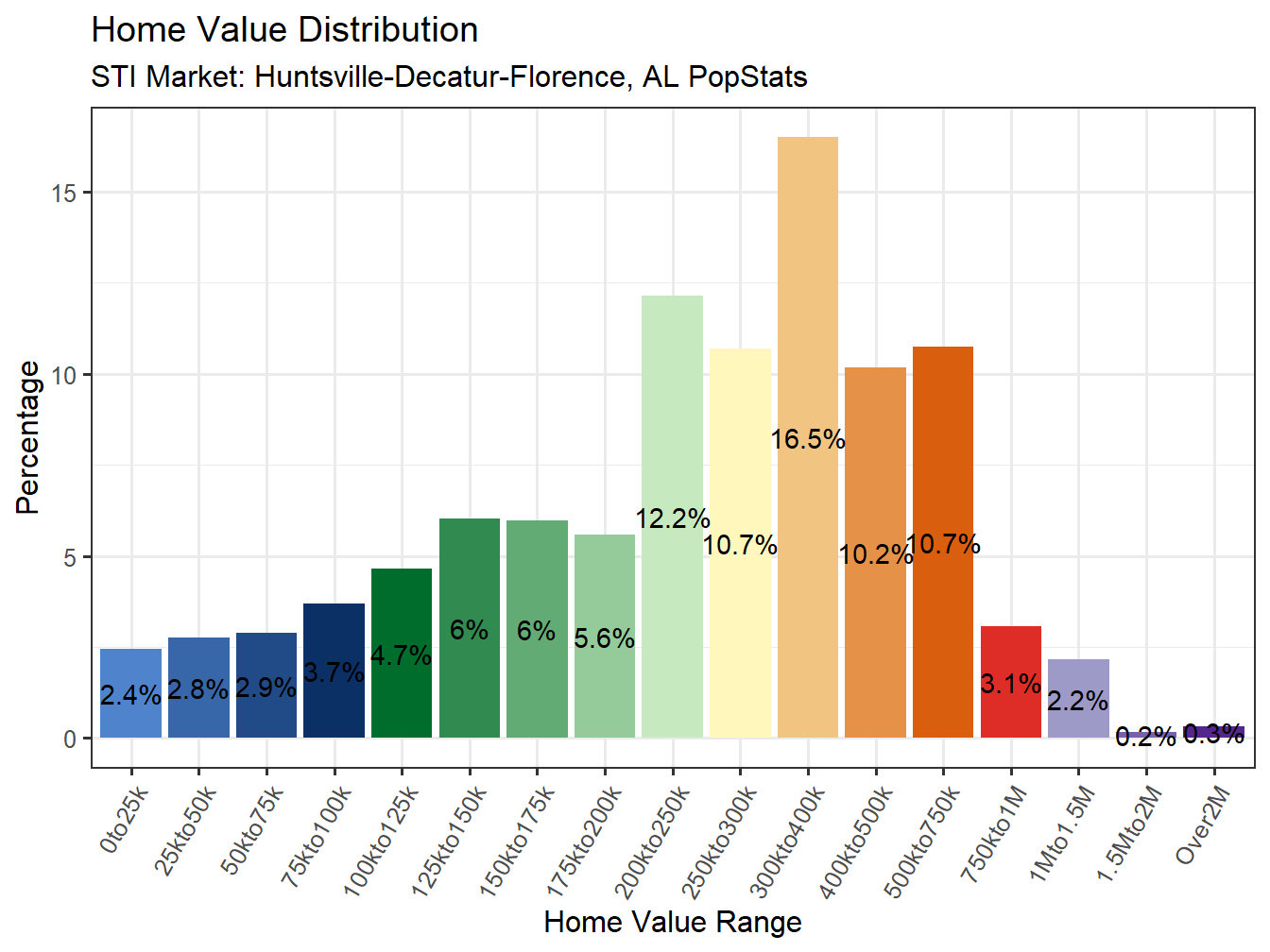 Home Value Distribution