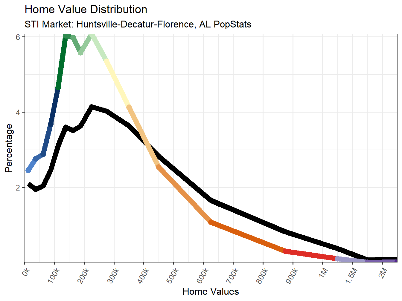 Home Value Distribution Line