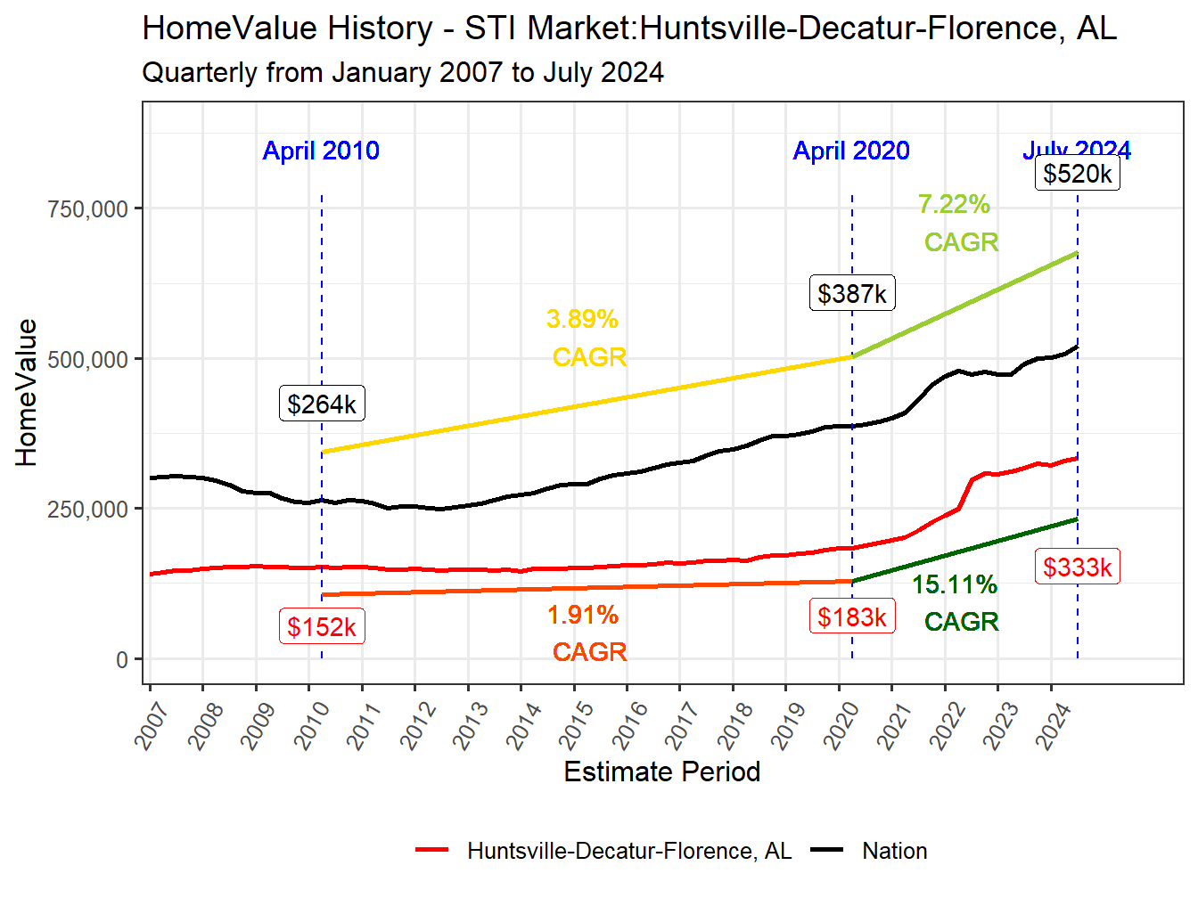 Home Value History