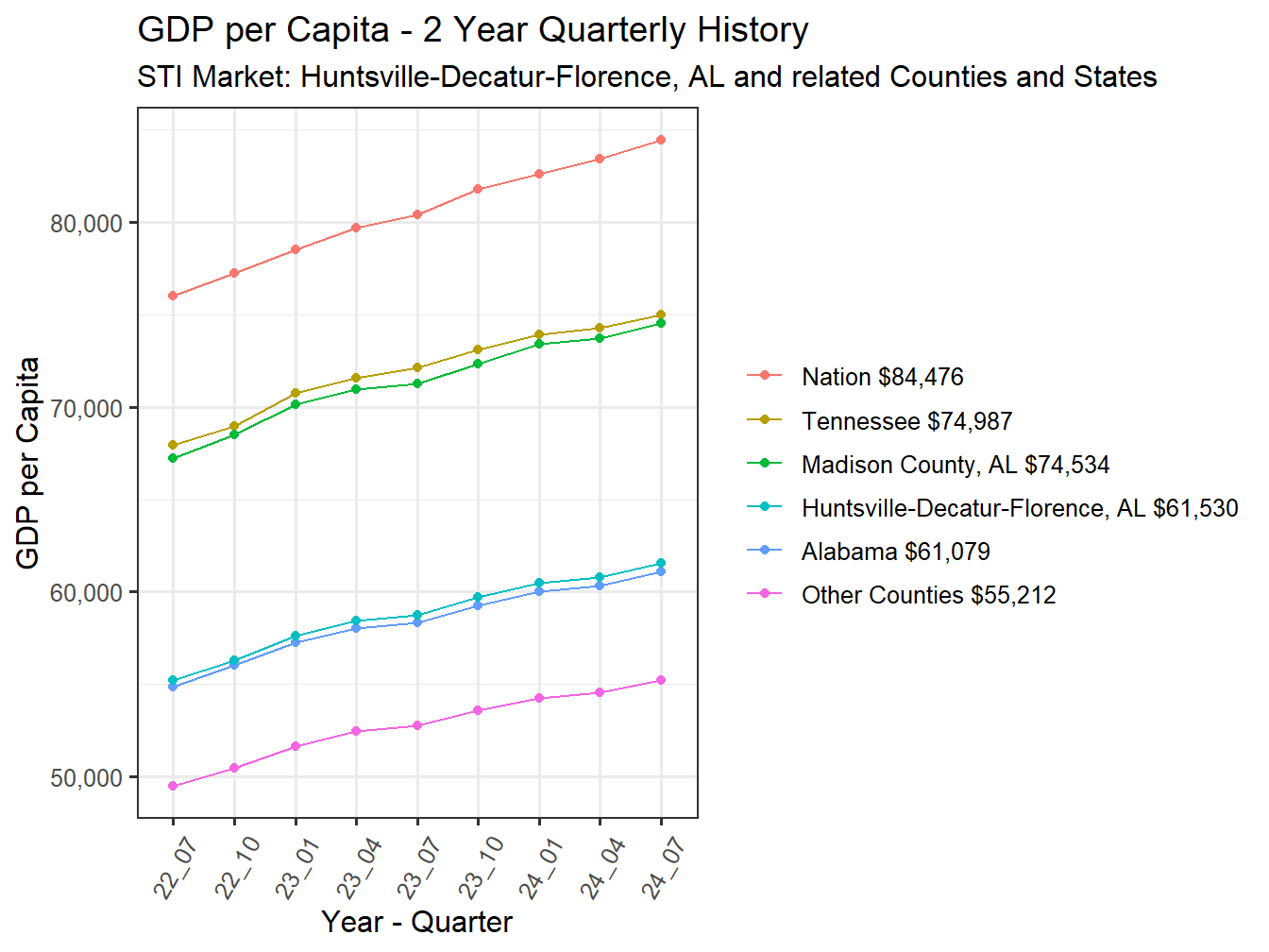 GDP per Capita 2y history