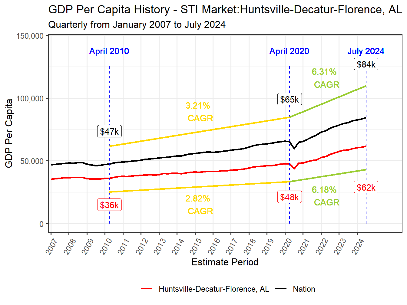 GDP per Capita long history
