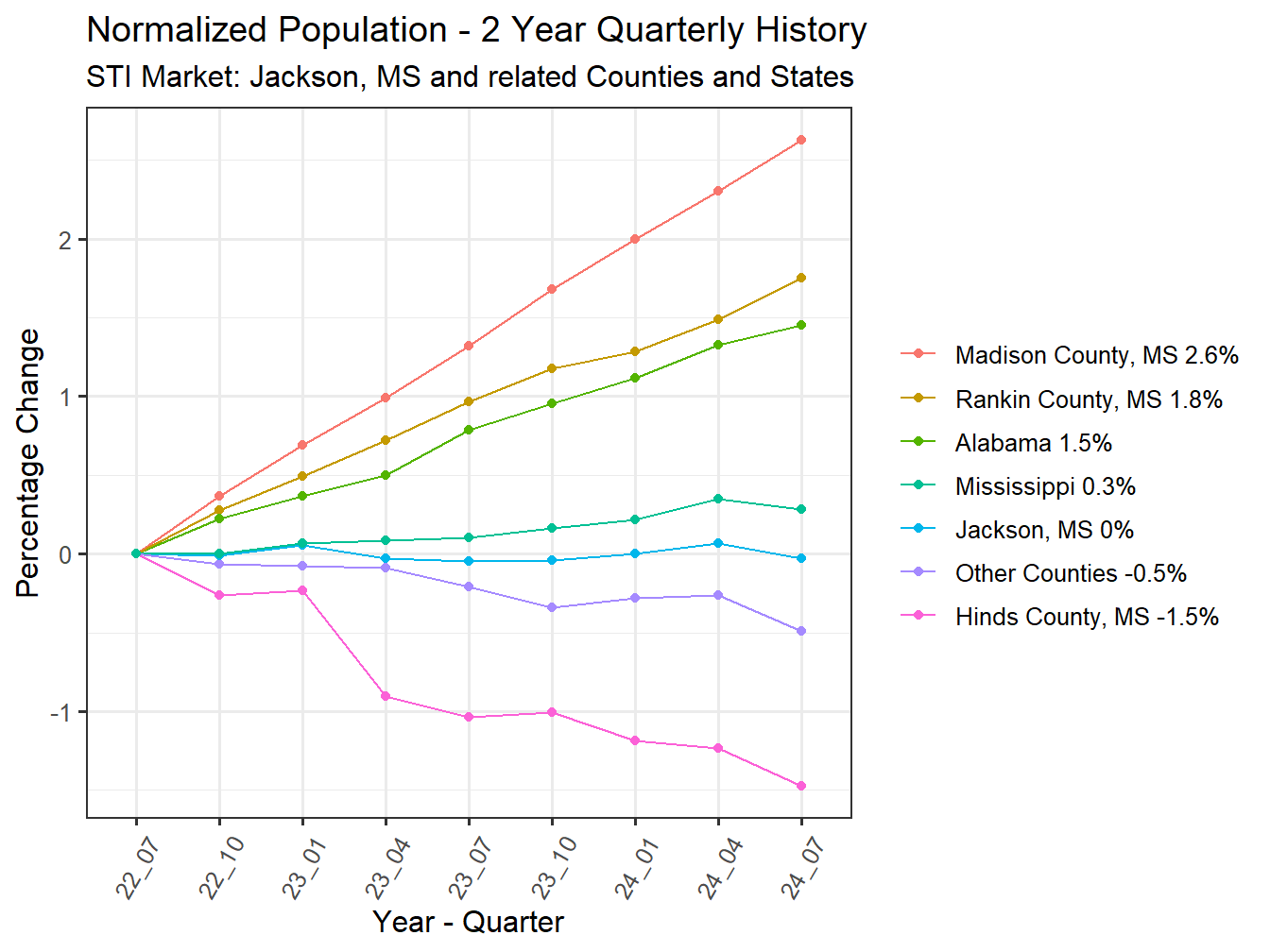History of County Population