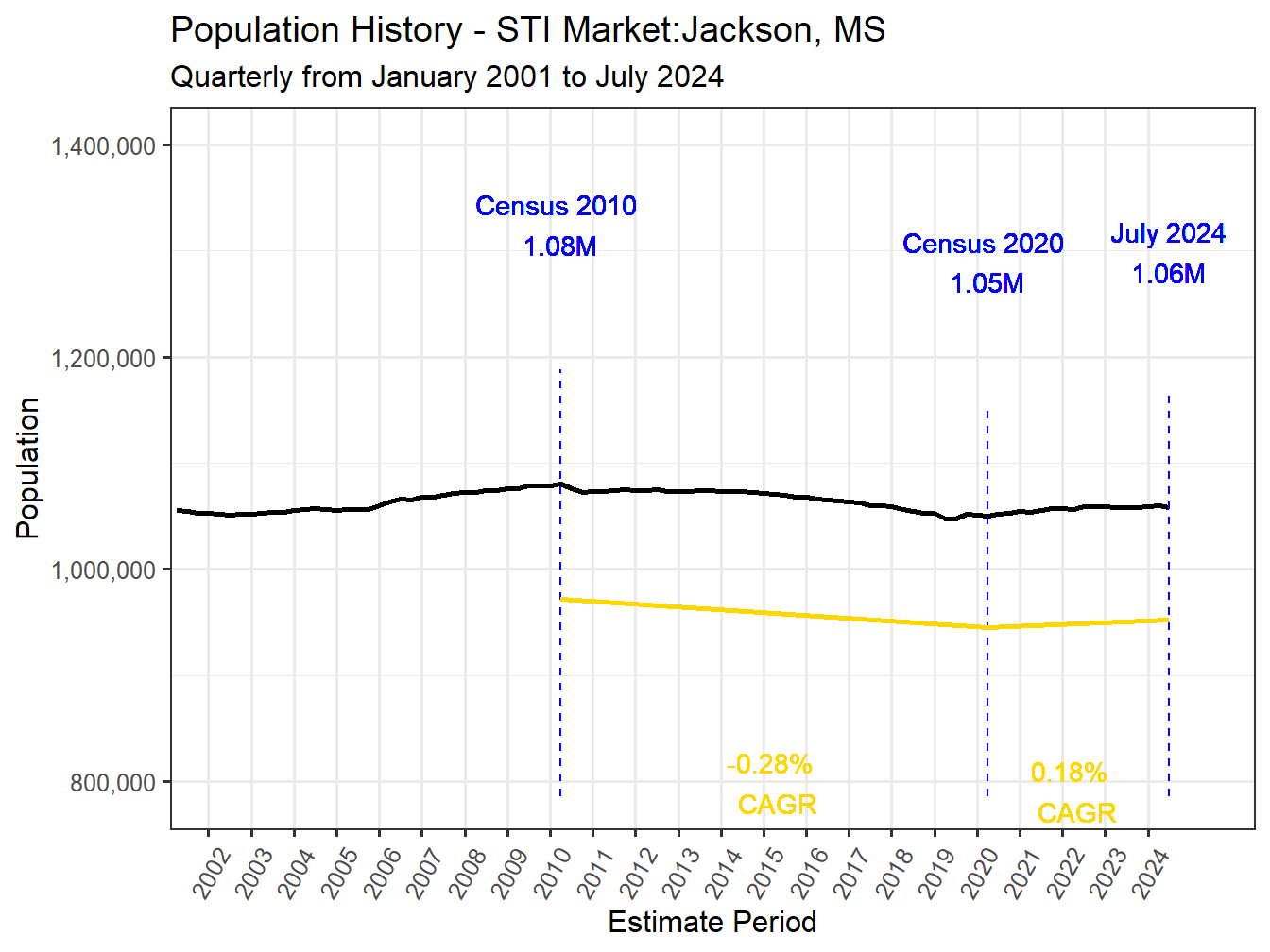History Market Population