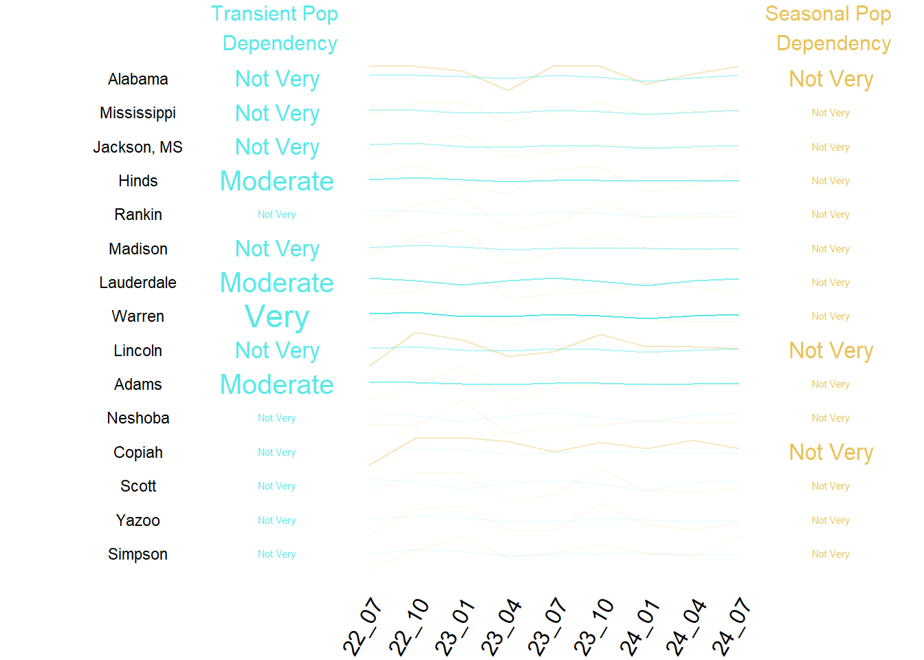 Summary of Transient and Seasonal Pop by County