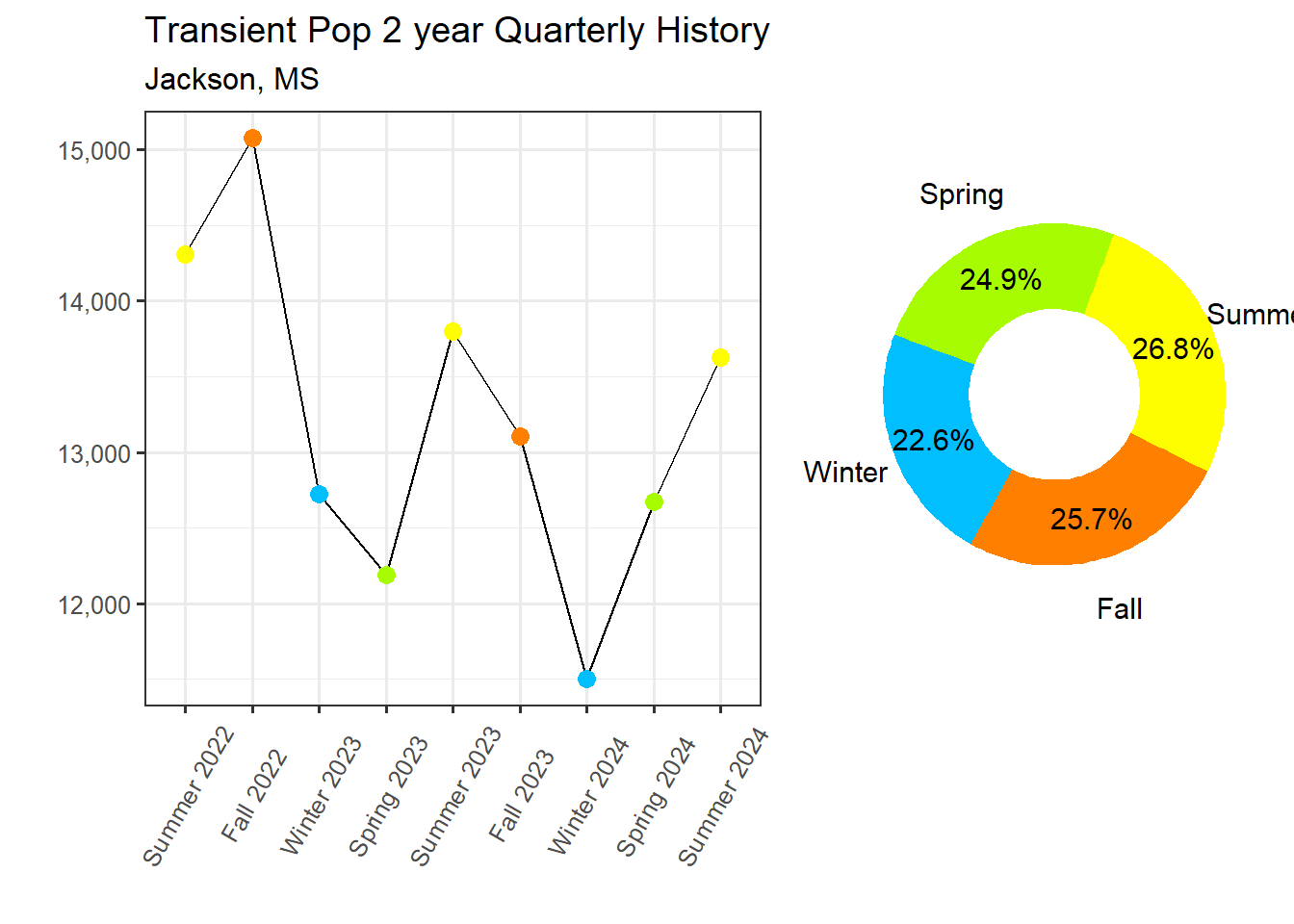 Transient Population Proportion