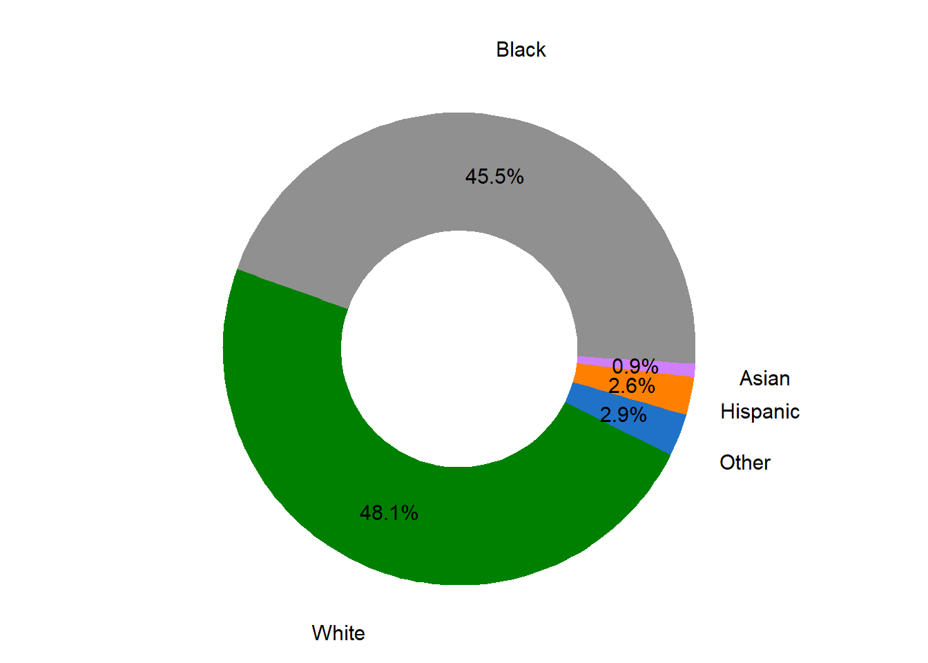 Ethnicity Proportion in Market