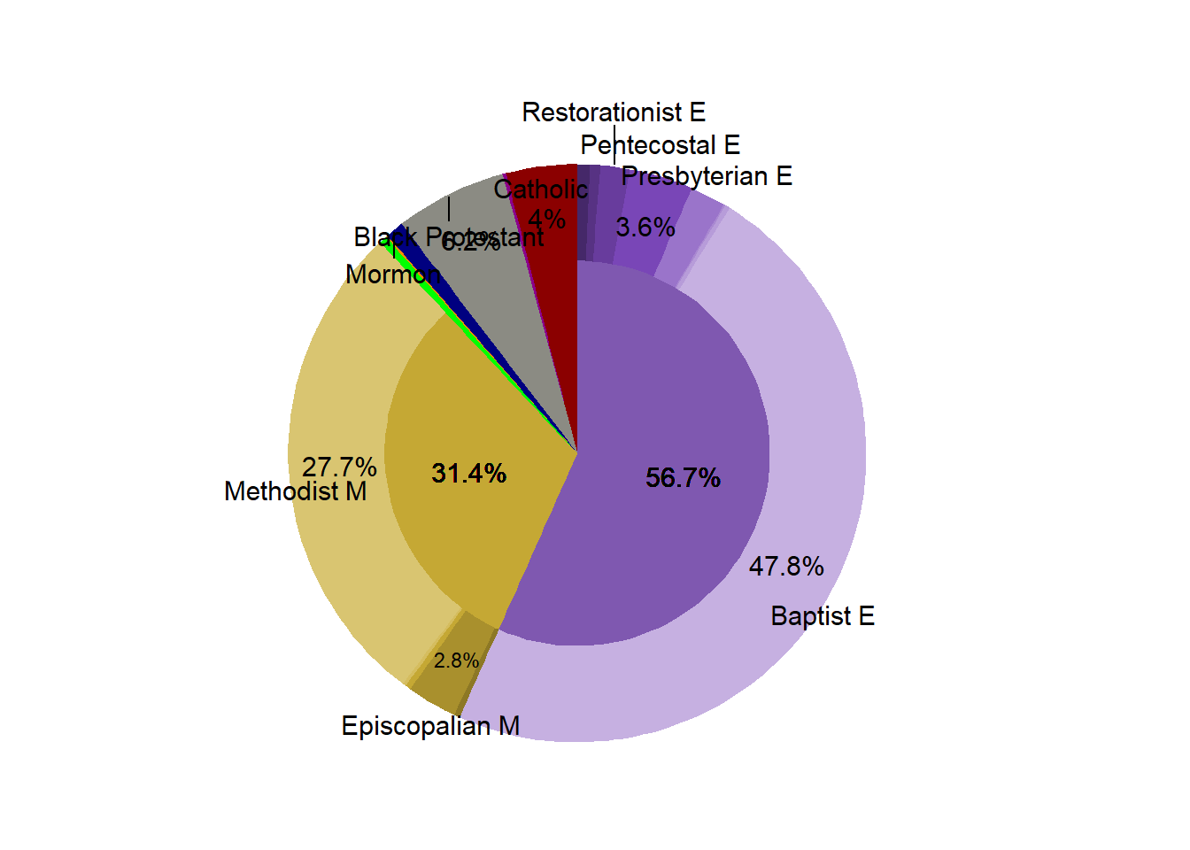 Religous Proportion in the Market