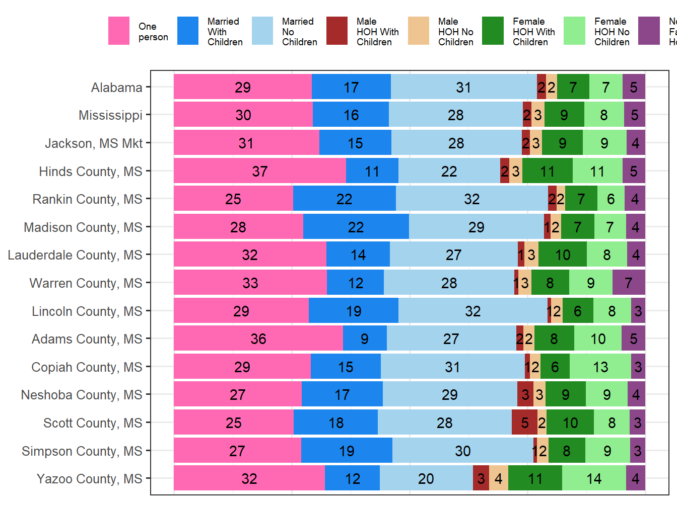 Household Type Comparison