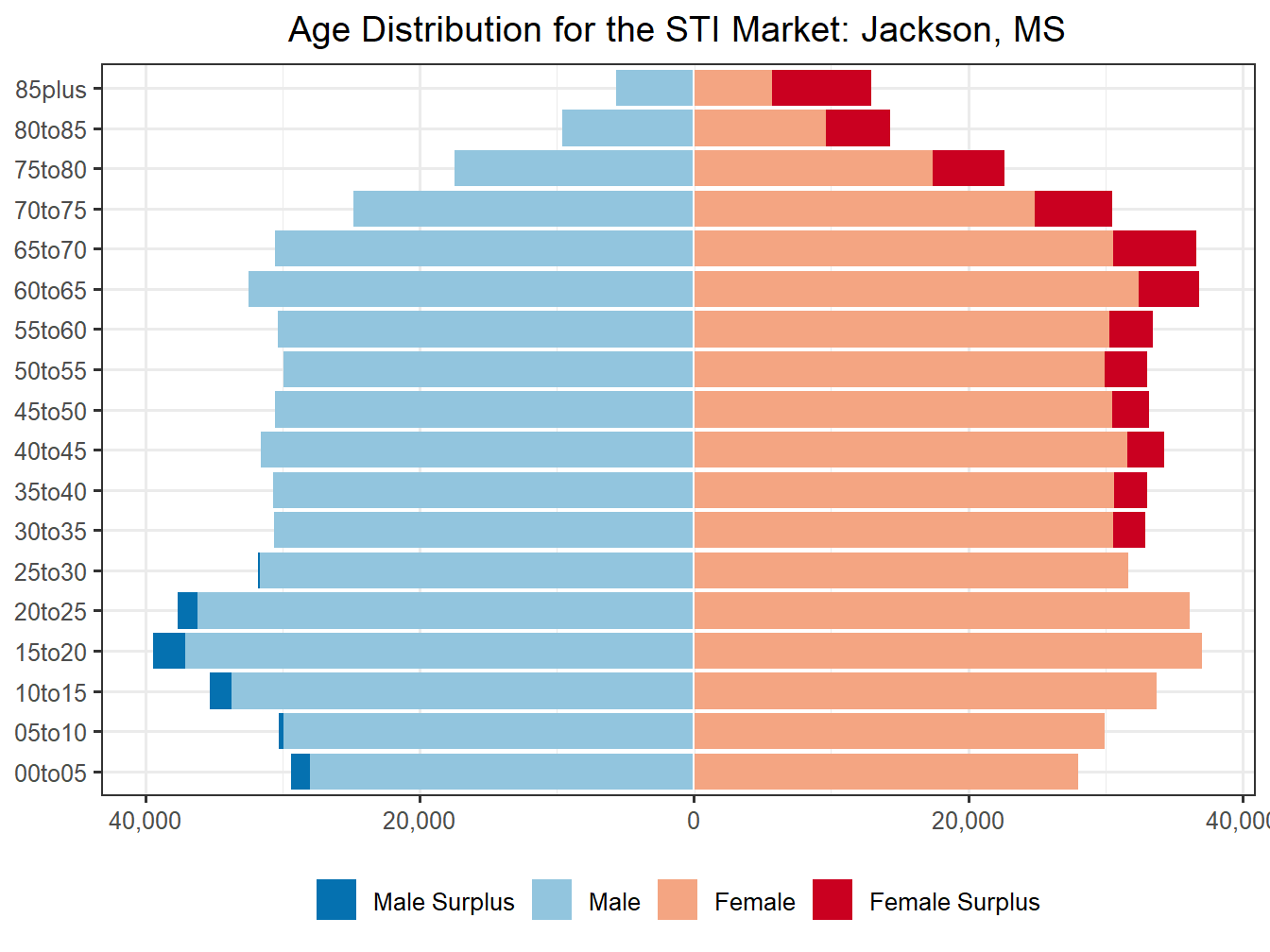 Population Pyramid for Market