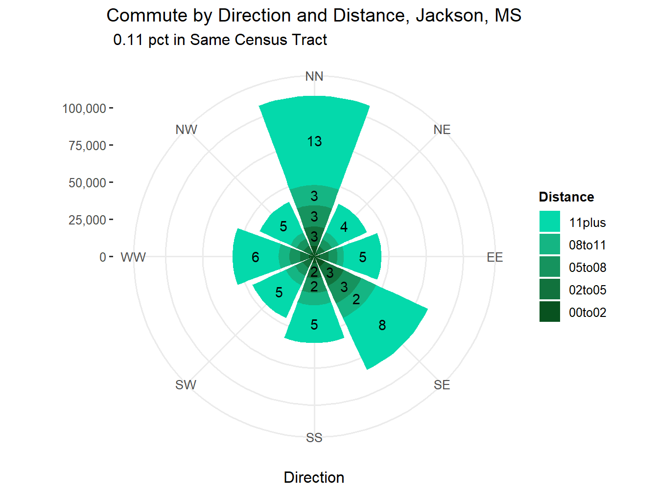 Commute Distance and Direction
