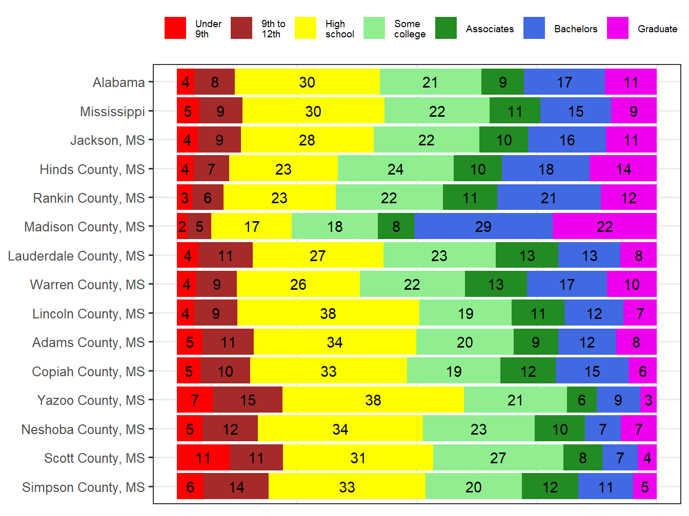 Educational Attainment Comparison