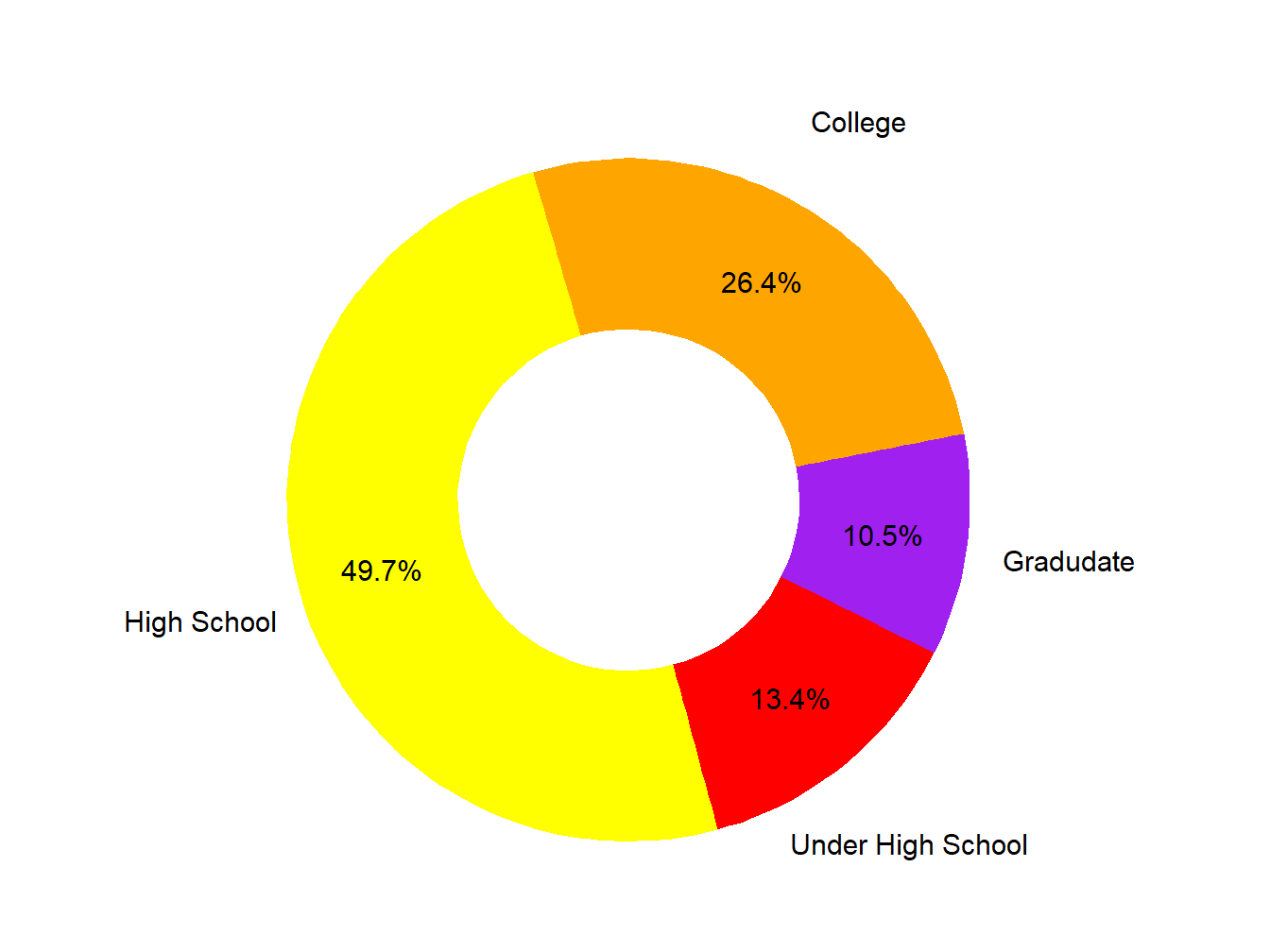 Educational Attainment