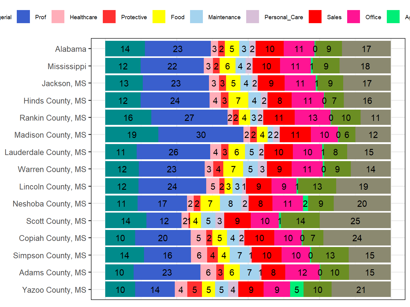 Occupation Employment Comparison