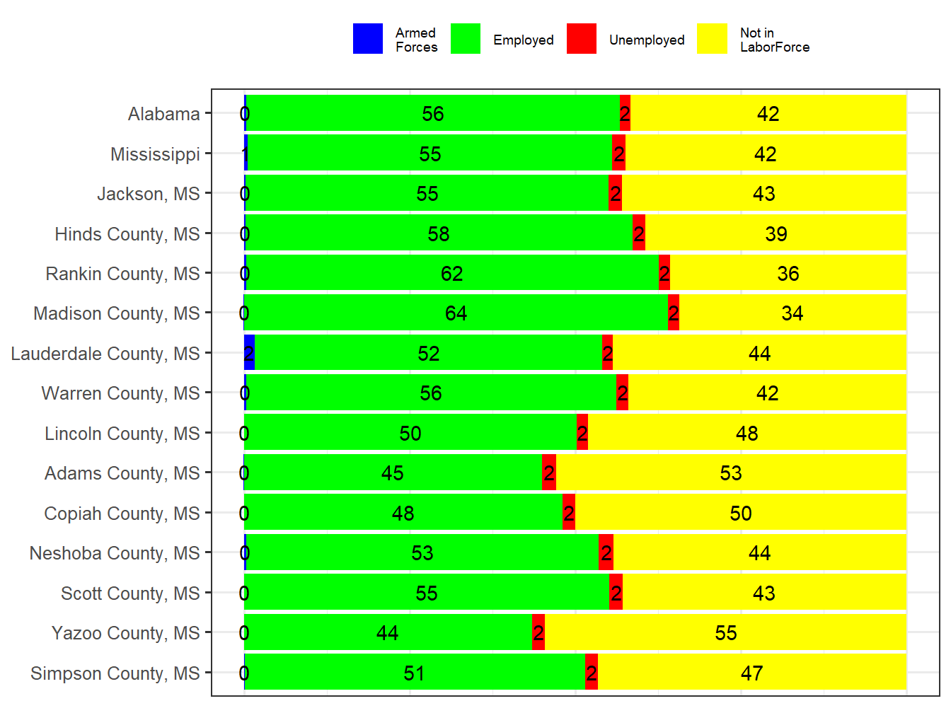 Labor Force Comparison