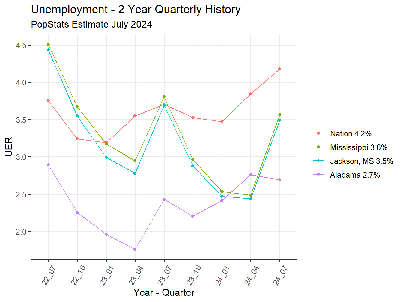 Unemployment Rate - 8Q