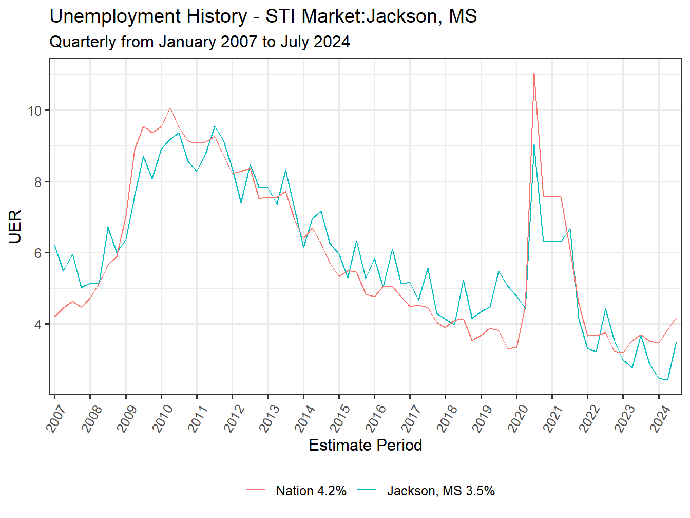Unemployment Rate