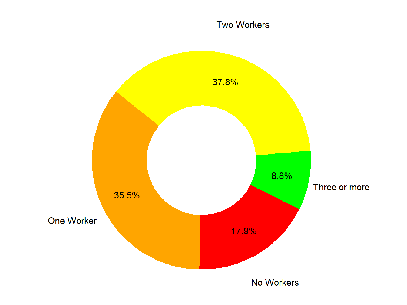 Workers In Family