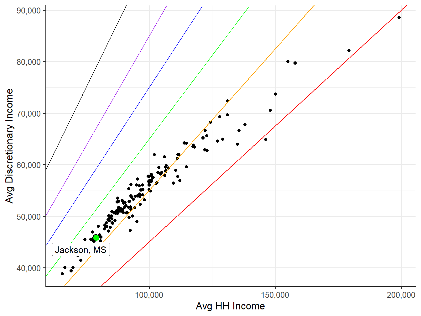 Discretionary Income VS HH Income
