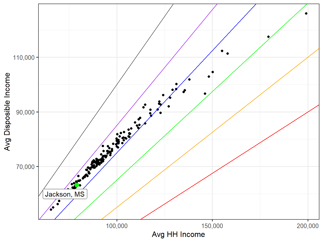 Disposible Income VS HH Income