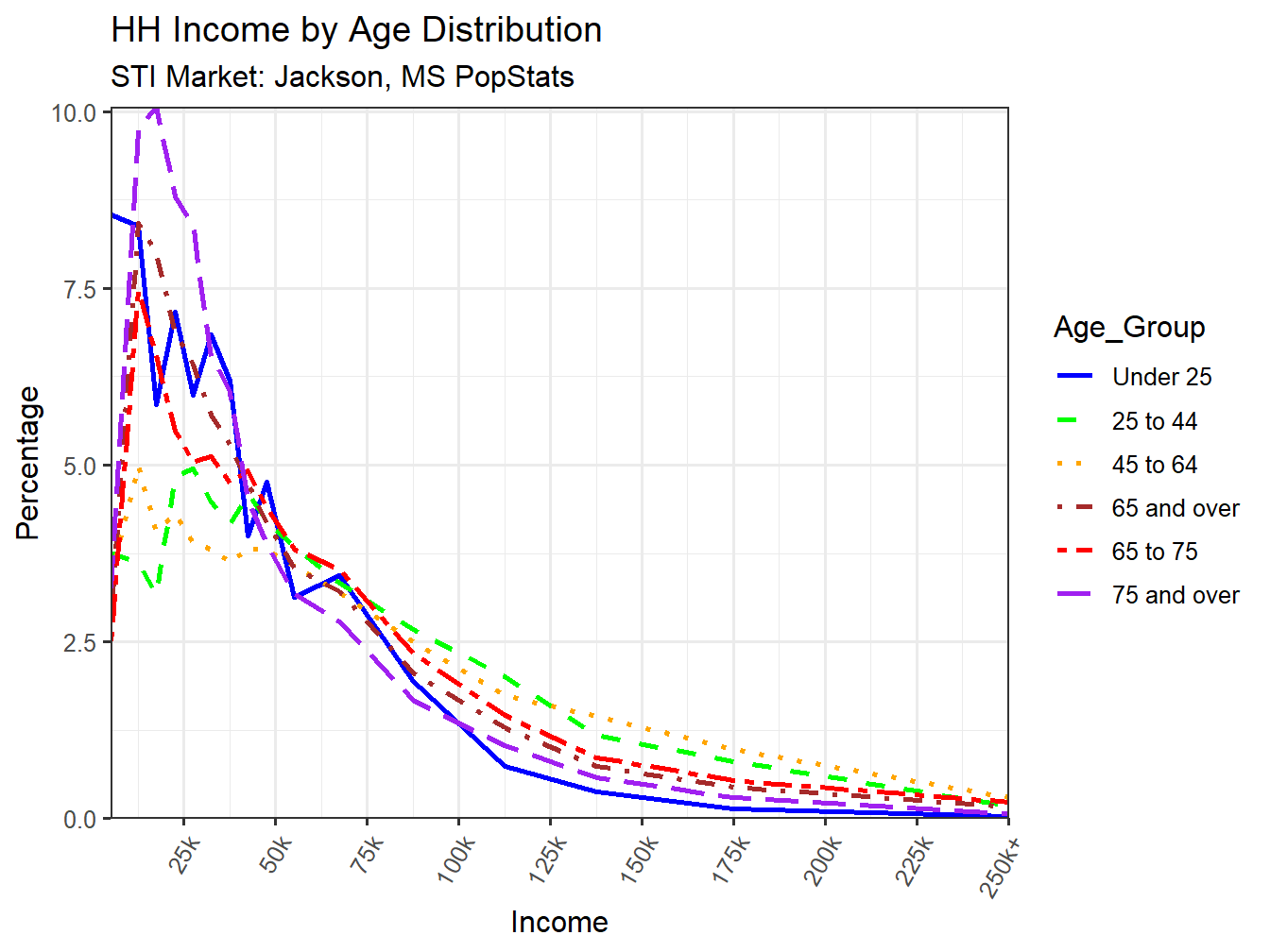 Income Distribution Line