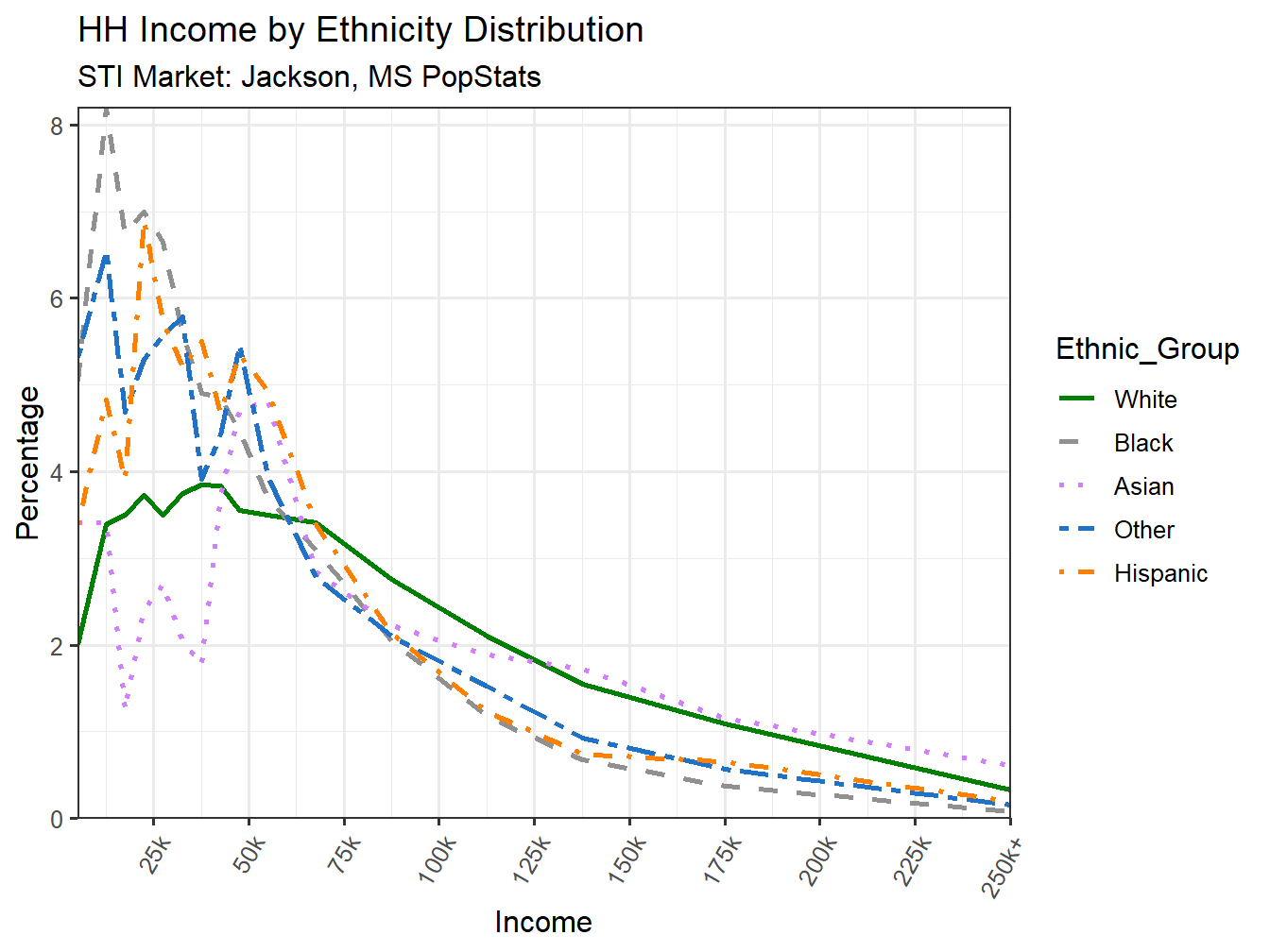 Income Distribution Line