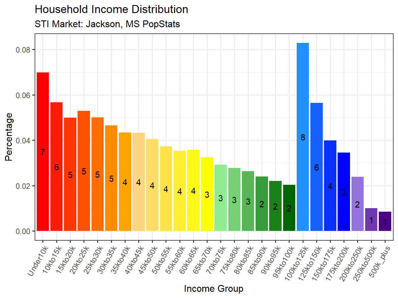 Income Distribution